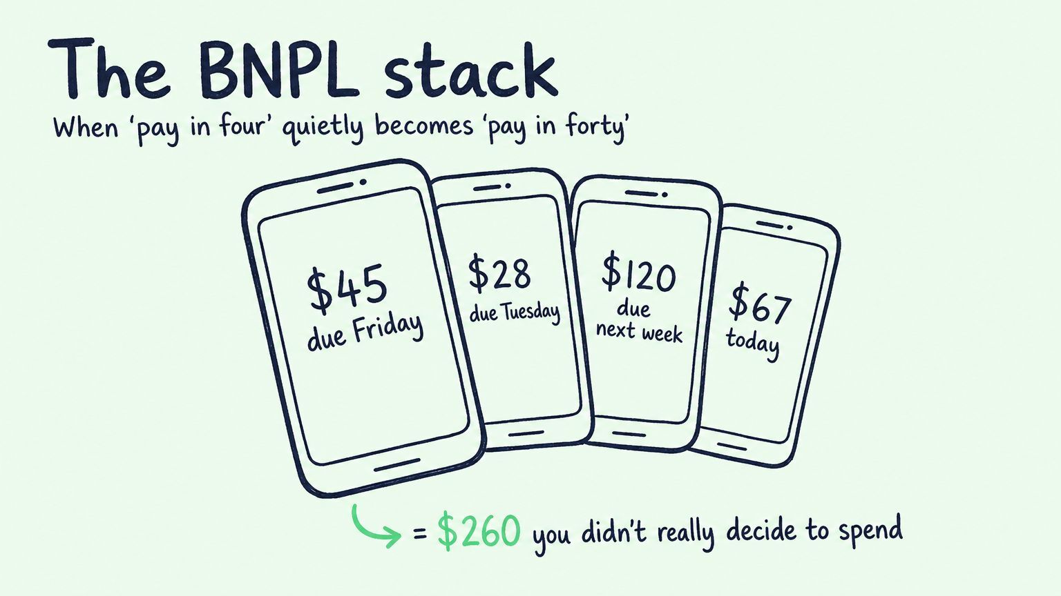 Buy now pay later BNPL stack showing $260 in staggered payments across multiple apps