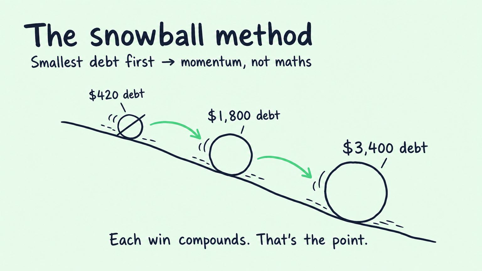 The snowball debt repayment method - pay smallest debt first to build momentum