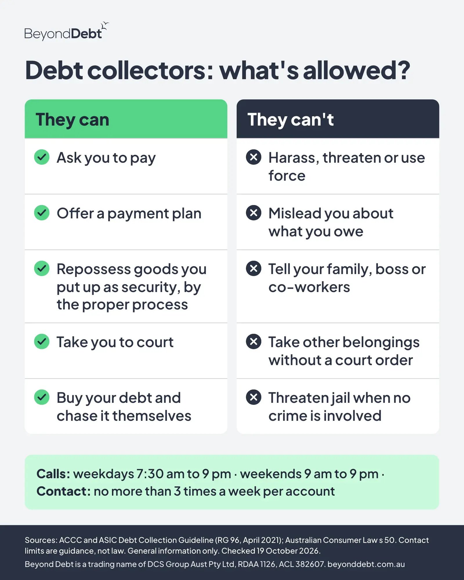 A two-column graphic. Debt collectors can: ask you to pay, offer a payment plan, repossess goods you put up as security by the proper process, take you to court, and buy your debt and chase it. They can't: harass, threaten or use force, mislead you about what you owe, tell your family, boss or co-workers, take other belongings without a court order, or threaten jail when no crime is involved. Calls should be weekdays 7:30 am to 9 pm and weekends 9 am to 9 pm, and contact no more than 3 times a week per account.